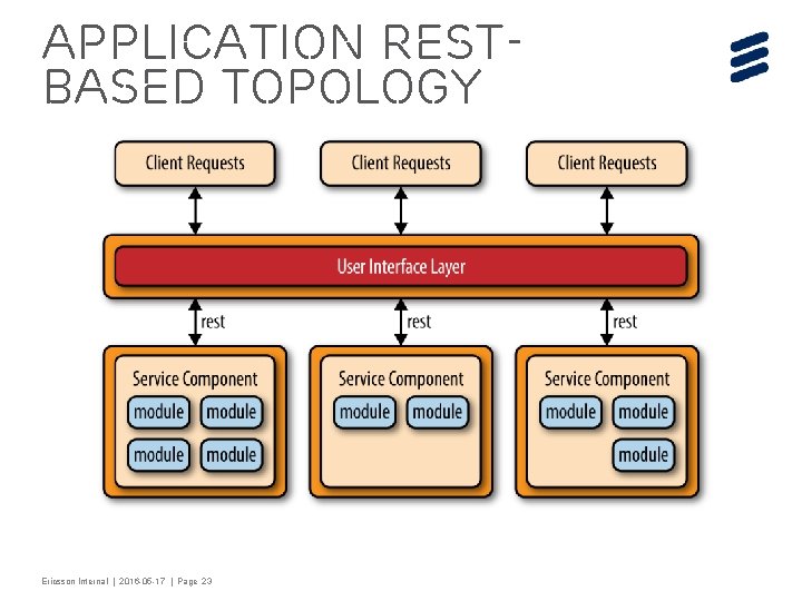 Application RESTbased topology Ericsson Internal | 2016 -05 -17 | Page 23 