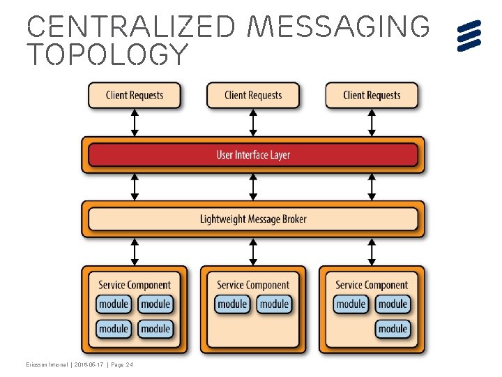 Centralized messaging topology Ericsson Internal | 2016 -05 -17 | Page 24 