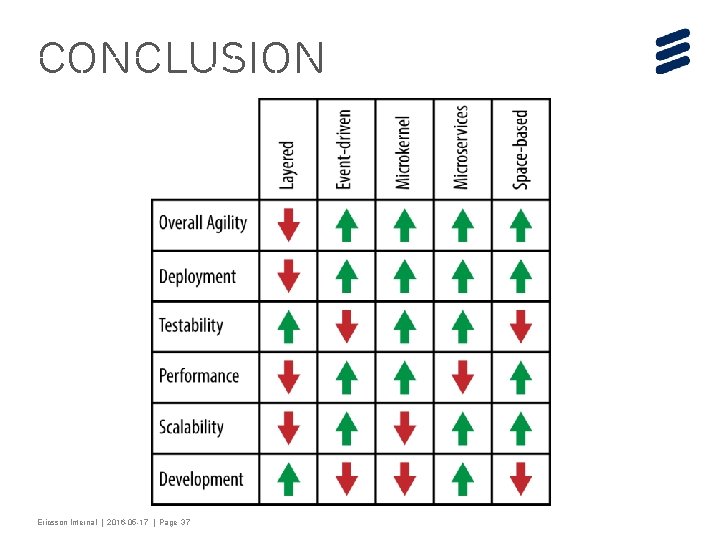 Conclusion Ericsson Internal | 2016 -05 -17 | Page 37 