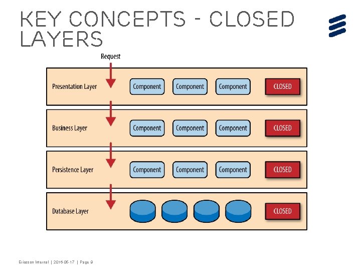 Key concepts - CLOSED LAYERS Ericsson Internal | 2016 -05 -17 | Page 9