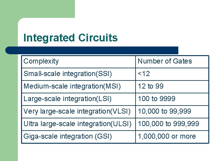 Integrated Circuits Complexity Number of Gates Small-scale integration(SSI) <12 Medium-scale integration(MSI) 12 to 99