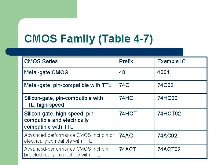 CMOS Family (Table 4 -7) CMOS Series Prefix Example IC Metal-gate CMOS 40 4001