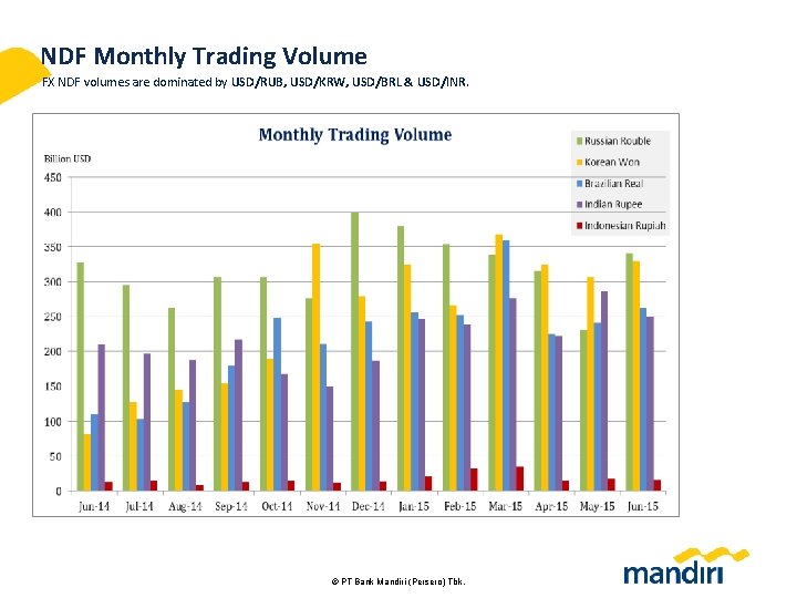 NDF Monthly Trading Volume FX NDF volumes are dominated by USD/RUB, USD/KRW, USD/BRL &