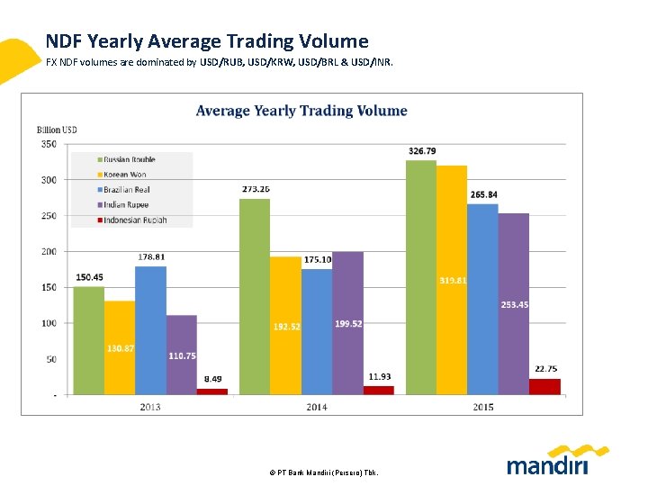 NDF Yearly Average Trading Volume FX NDF volumes are dominated by USD/RUB, USD/KRW, USD/BRL