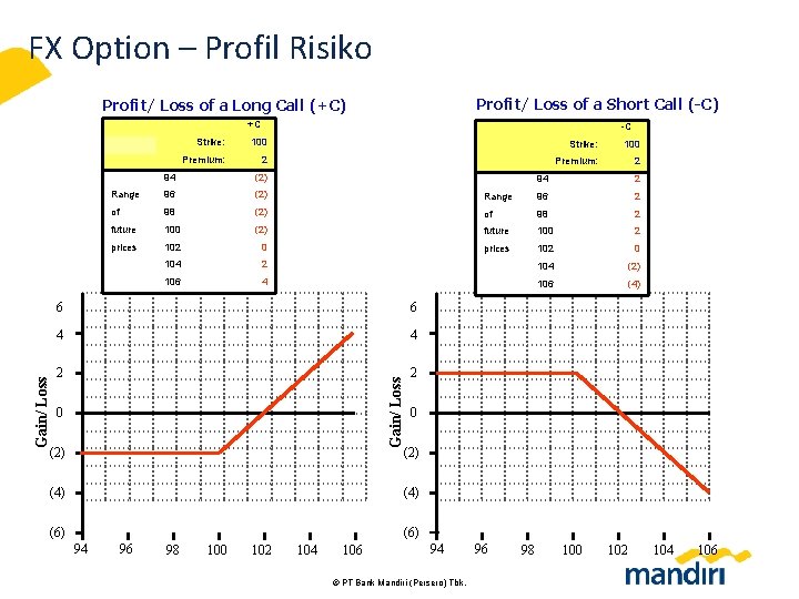 FX Option – Profil Risiko Profit/ Loss of a Short Call (-C) Profit/ Loss