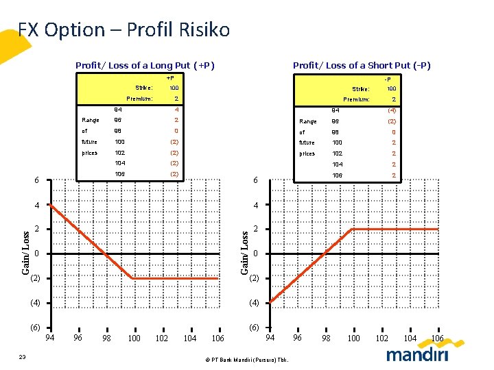 FX Option – Profil Risiko Profit/ Loss of a Long Put (+P) Profit/ Loss