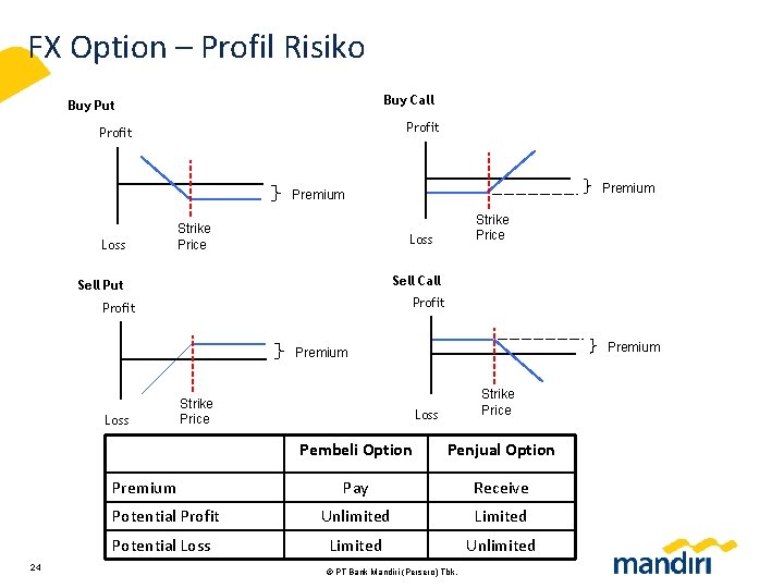 FX Option – Profil Risiko Buy Call Buy Put Profit Premium Loss Strike Price