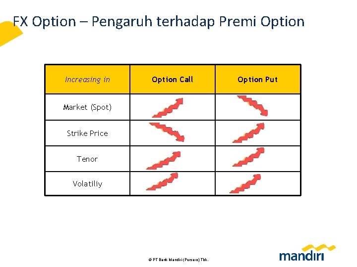 FX Option – Pengaruh terhadap Premi Option Increasing in Option Call Market (Spot) Strike