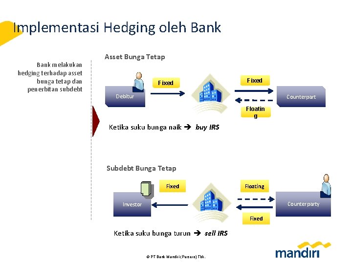 Implementasi Hedging oleh Bank melakukan hedging terhadap asset bunga tetap dan penerbitan subdebt Asset