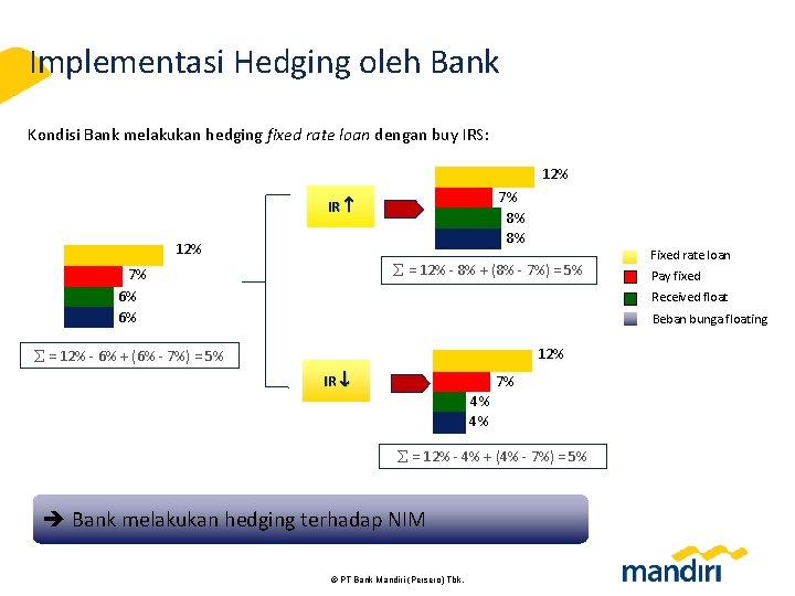 Implementasi Hedging oleh Bank Kondisi Bank melakukan hedging fixed rate loan dengan buy IRS:
