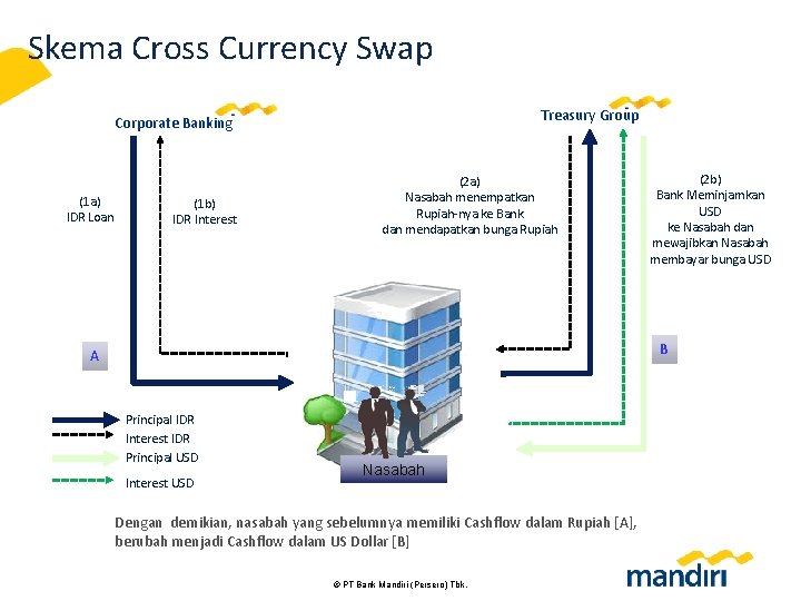 Skema Cross Currency Swap Treasury Group Corporate Banking (1 a) IDR Loan (1 b)