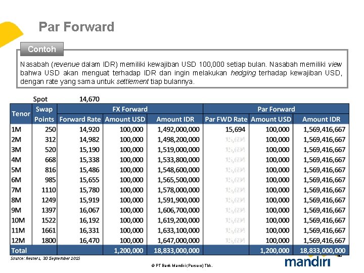 Par Forward Contoh Nasabah (revenue dalam IDR) memiliki kewajiban USD 100, 000 setiap bulan.