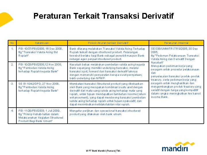 Peraturan Terkait Transaksi Derivatif No Ketentuan Pokok Aturan terkait Derivatif 1. PBI 10/37/PBI/2008, 16