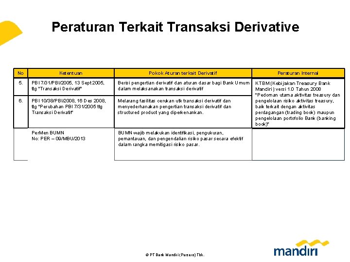 Peraturan Terkait Transaksi Derivative No Ketentuan Pokok Aturan terkait Derivatif Peraturan Internal KTBM (Kebijakan