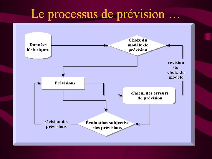 Le processus de prévision … 