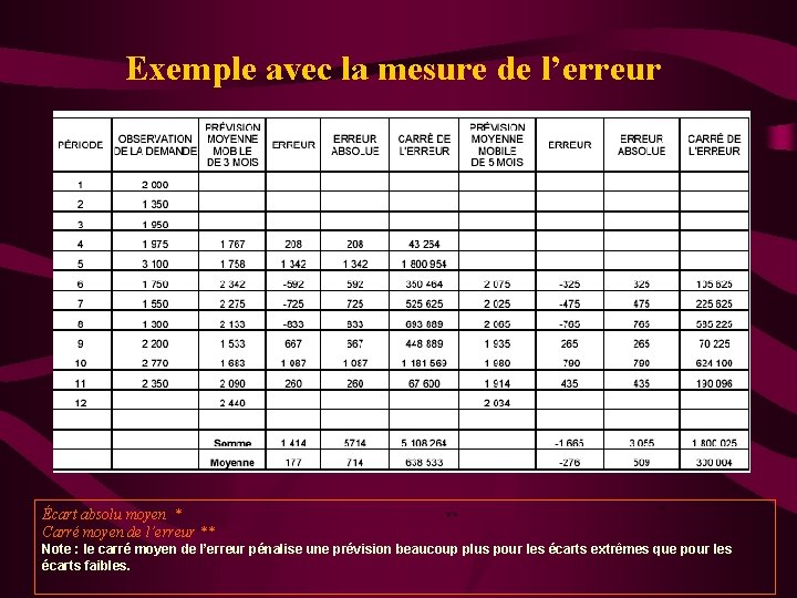 Exemple avec la mesure de l’erreur Écart absolu moyen * Carré moyen de l’erreur