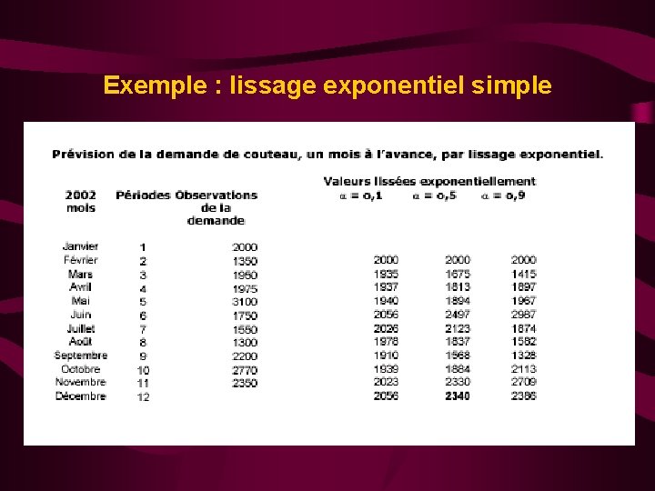 Exemple : lissage exponentiel simple 