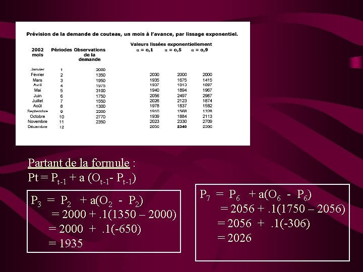 Partant de la formule : Pt = Pt-1 + a (Ot-1 - Pt-1) P