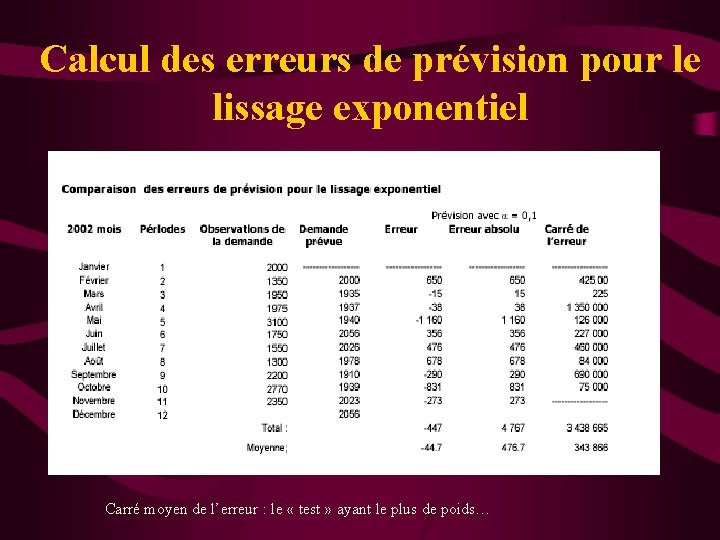 Calcul des erreurs de prévision pour le lissage exponentiel Carré moyen de l’erreur :