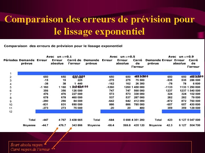 Comparaison des erreurs de prévision pour le lissage exponentiel 1 345 600 422 500