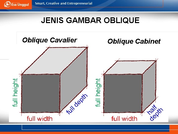 JENIS GAMBAR OBLIQUE Oblique Cavalier Oblique Cabinet 