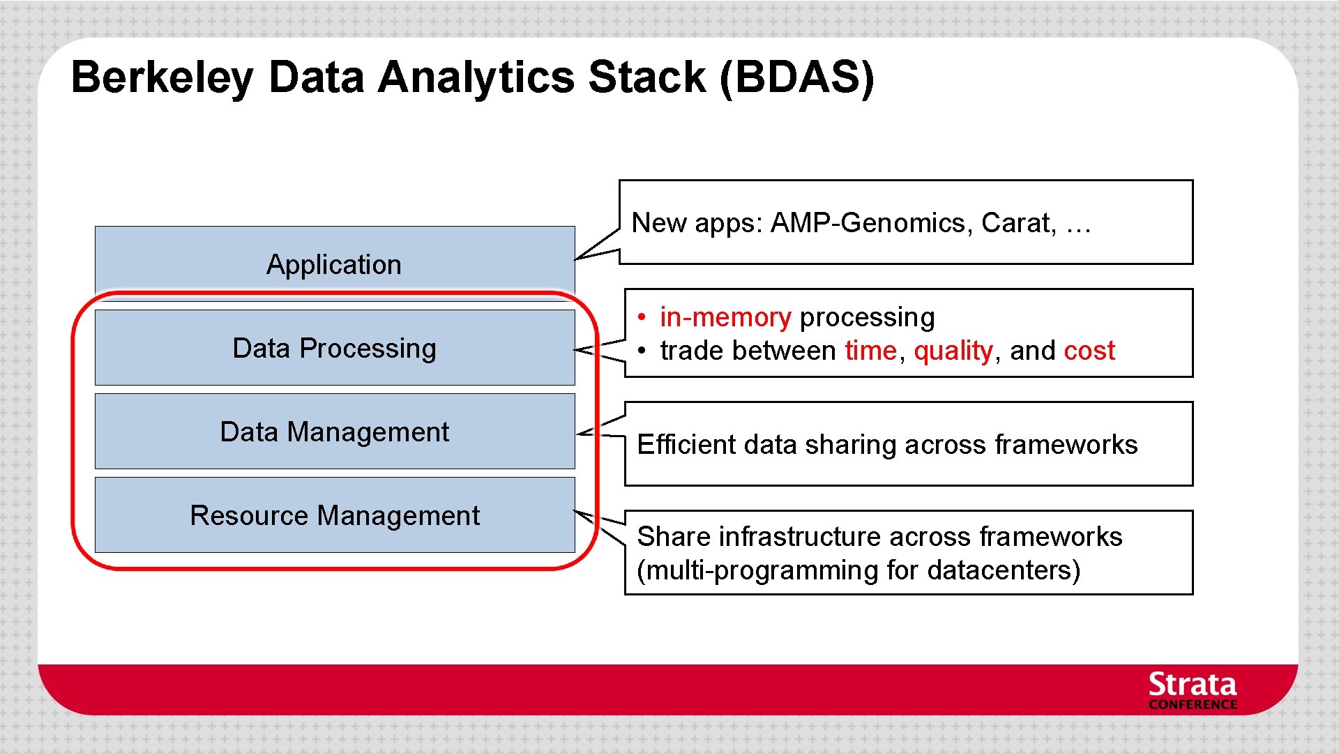Berkeley Data Analytics Stack (BDAS) New apps: AMP-Genomics, Carat, … Application Data Processing Data