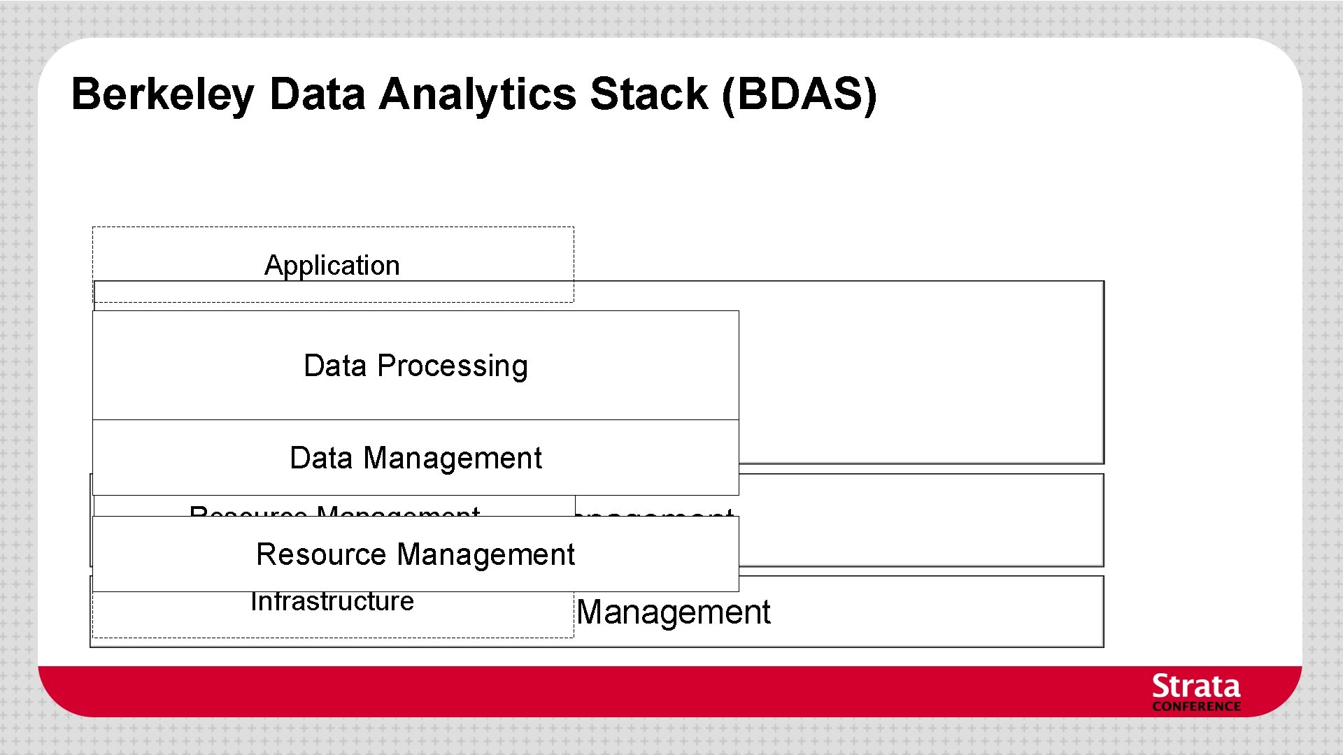 Berkeley Data Analytics Stack (BDAS) Application Data Processing Data Management Resource Management Infrastructure Resource