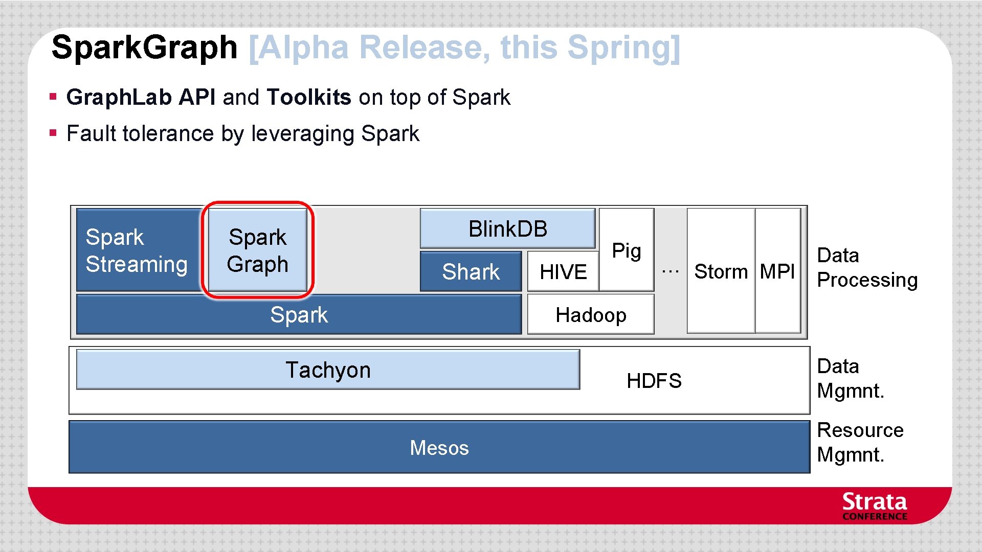Spark. Graph [Alpha Release, this Spring] § Graph. Lab API and Toolkits on top