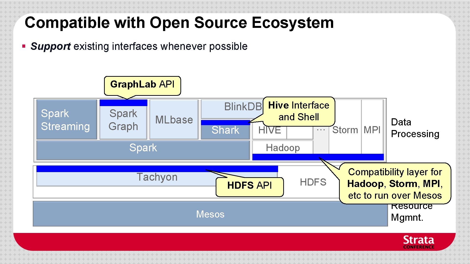 Compatible with Open Source Ecosystem § Support existing interfaces whenever possible Graph. Lab API