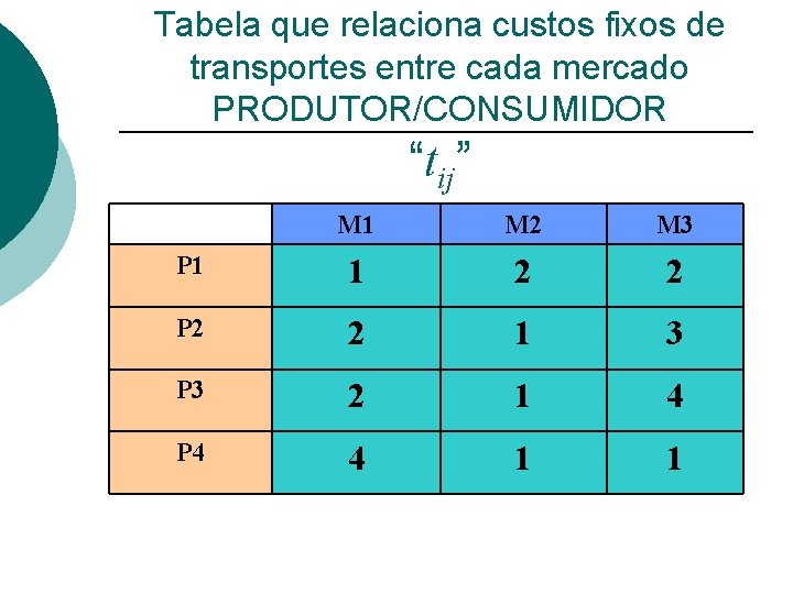 Tabela que relaciona custos fixos de transportes entre cada mercado PRODUTOR/CONSUMIDOR “tij” M 1