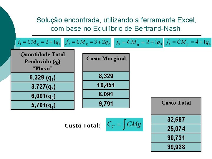 Solução encontrada, utilizando a ferramenta Excel, com base no Equilíbrio de Bertrand-Nash. Quantidade Total