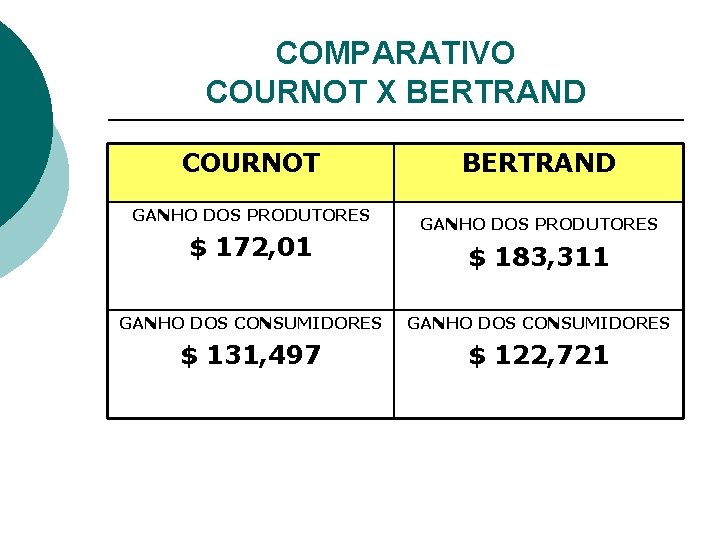 COMPARATIVO COURNOT X BERTRAND COURNOT GANHO DOS PRODUTORES $ 172, 01 BERTRAND GANHO DOS