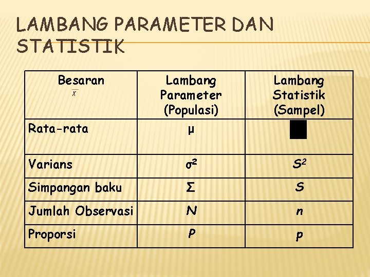 LAMBANG PARAMETER DAN STATISTIK Besaran Lambang Parameter (Populasi) Lambang Statistik (Sampel) Rata-rata μ Varians