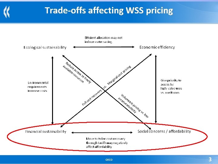 Trade-offs affecting WSS pricing OECD 3 