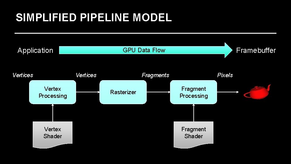 SIMPLIFIED PIPELINE MODEL Application Vertices Vertex Processing Vertex Shader Framebuffer GPU Data Flow Pixels