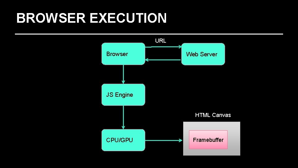 BROWSER EXECUTION URL Browser Web Server JS Engine HTML Canvas CPU/GPU Framebuffer 