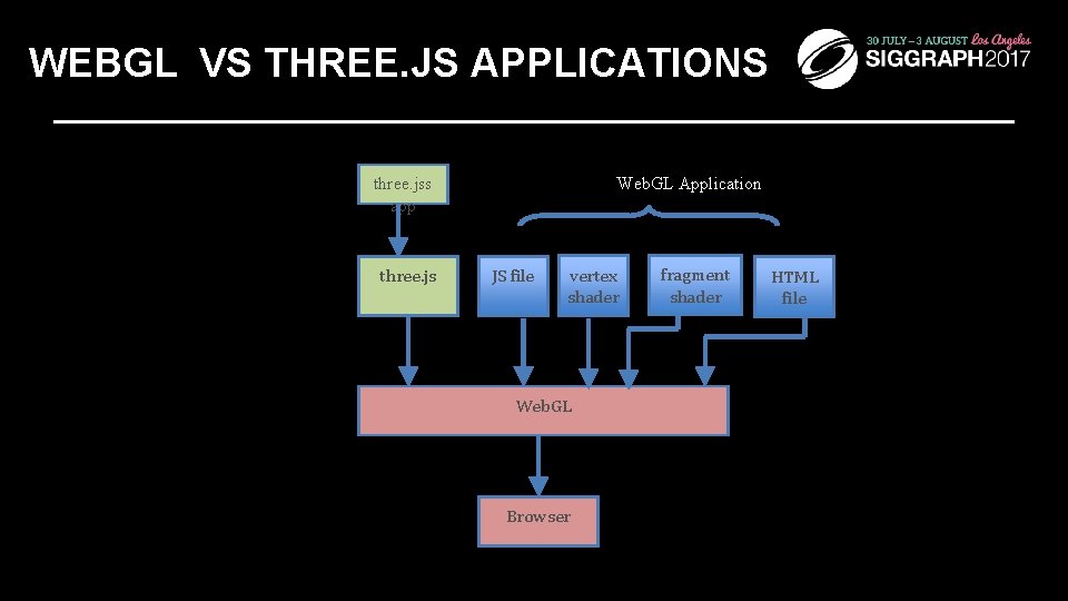 WEBGL VS THREE. JS APPLICATIONS three. jss app three. js Web. GL Application JS