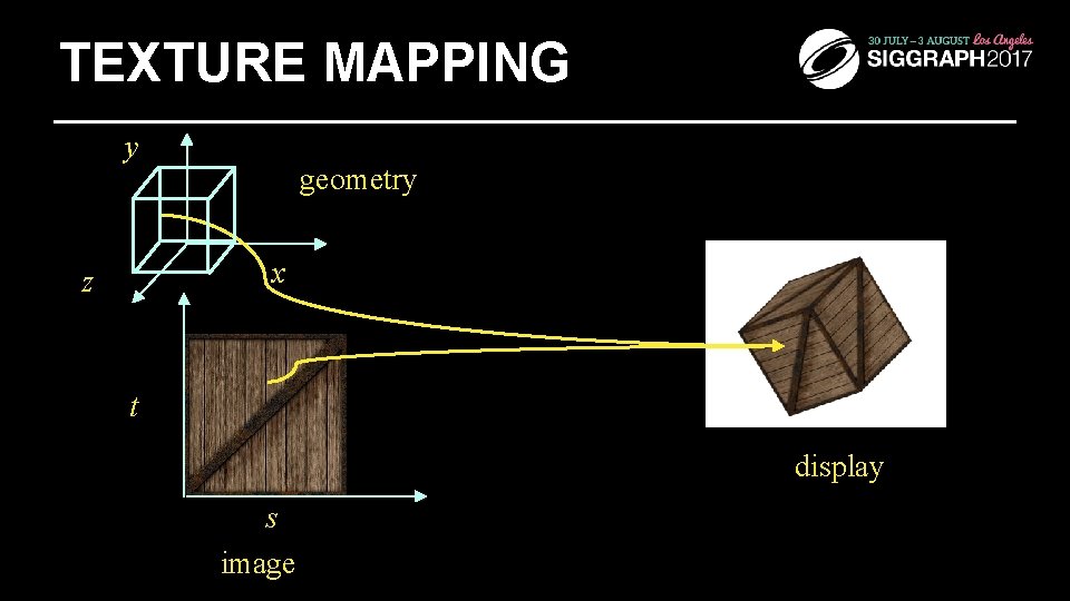 TEXTURE MAPPING y geometry x z t display s image 