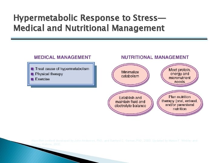 Hypermetabolic Response to Stress— Medical and Nutritional Management Algorithm content developed by John Anderson,