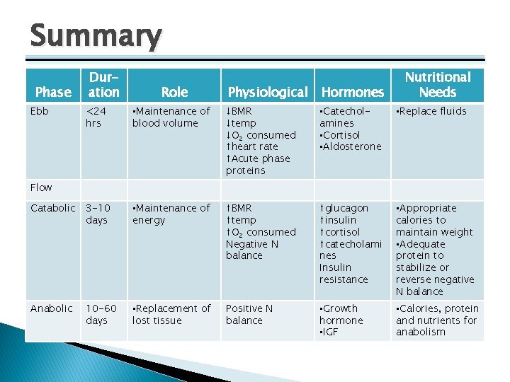 Summary Phase Ebb Duration Role Physiological Hormones Nutritional Needs <24 hrs • Maintenance of