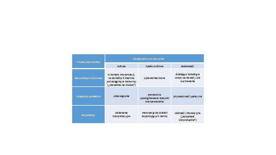 Procesy reprodukcji Komponenty strukturalne Kultura Reprodukcja kulturowa schematy interpretacji, co do których możliwe jest