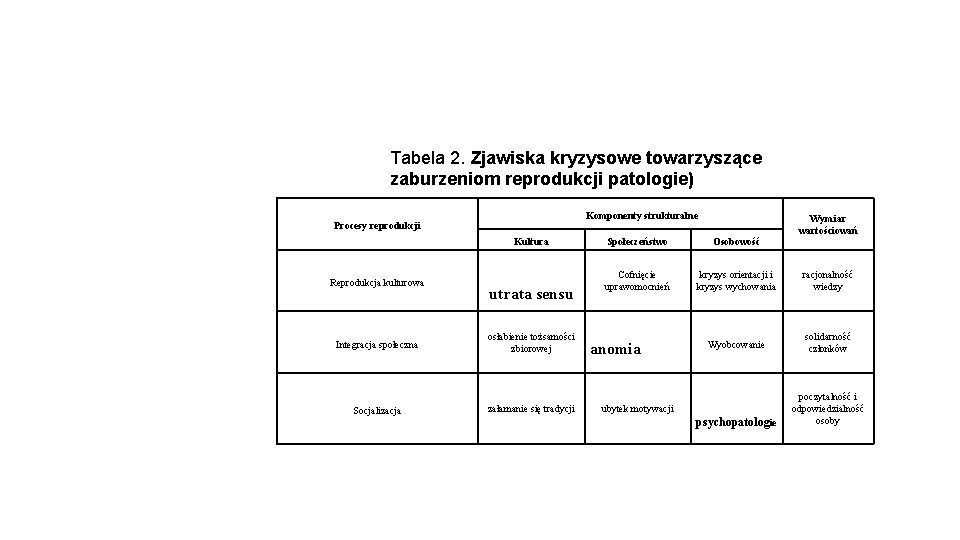 Tabela 2. Zjawiska kryzysowe towarzyszące zaburzeniom reprodukcji patologie) Procesy reprodukcji Reprodukcja kulturowa Komponenty strukturalne