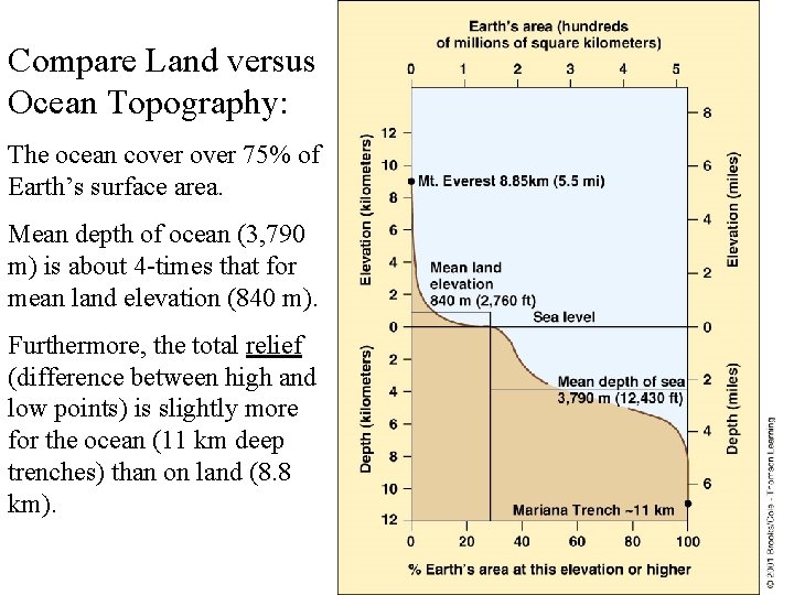 Compare Land versus Ocean Topography: The ocean cover 75% of Earth’s surface area. Mean