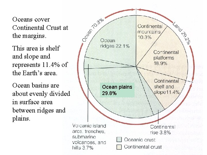 Oceans cover Continental Crust at the margins. This area is shelf and slope and