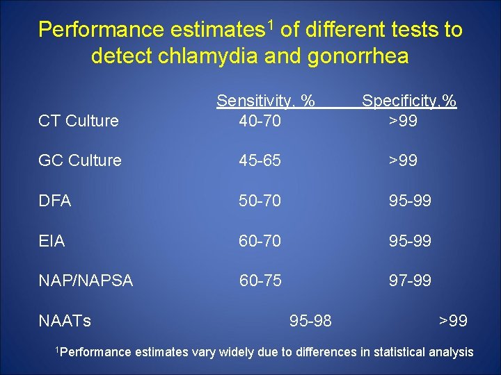 Performance estimates 1 of different tests to detect chlamydia and gonorrhea CT Culture Sensitivity,