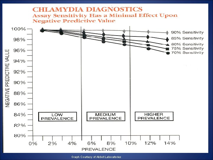 Graph Courtesy of Abbot Laboratories 