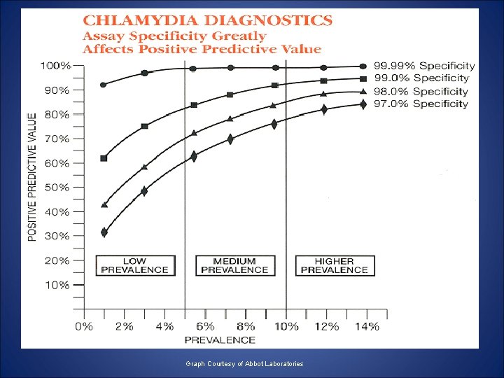 Graph Courtesy of Abbot Laboratories 