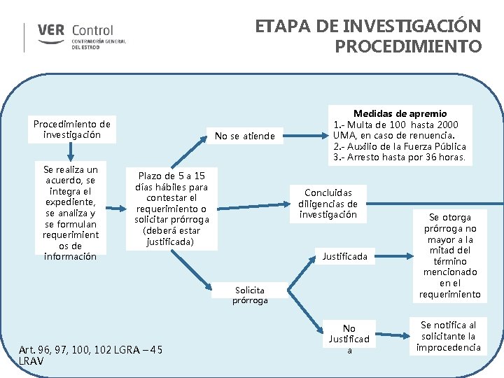 ETAPA DE INVESTIGACIÓN PROCEDIMIENTO Procedimiento de investigación Se realiza un acuerdo, se integra el