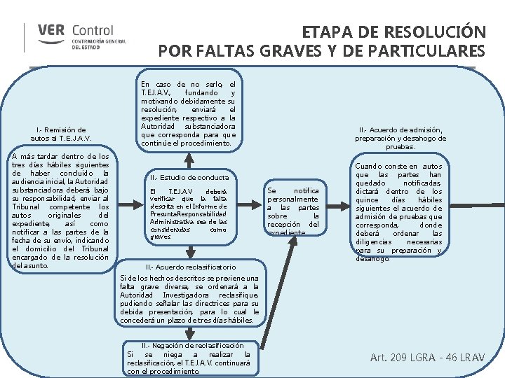 ETAPA DE RESOLUCIÓN POR FALTAS GRAVES Y DE PARTICULARES I. - Remisión de autos