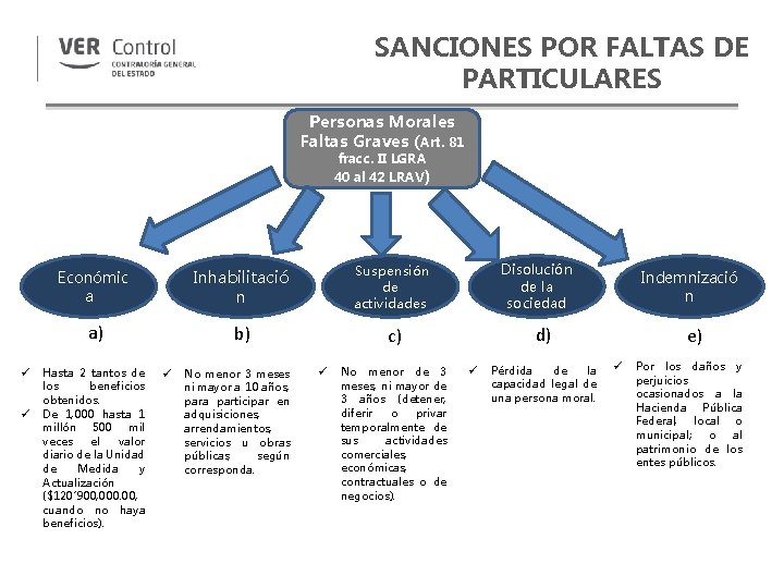 SANCIONES POR FALTAS DE PARTICULARES Personas Morales Faltas Graves (Art. 81 fracc. II LGRA